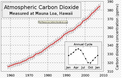 Mauna_Loa_Carbon_Dioxide-en_svg.JPG